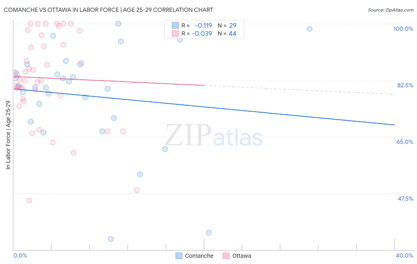 Comanche vs Ottawa In Labor Force | Age 25-29