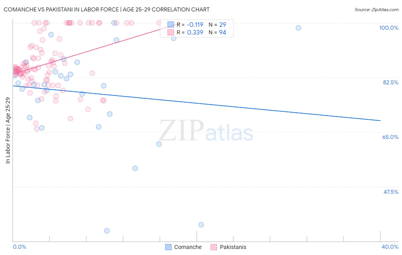 Comanche vs Pakistani In Labor Force | Age 25-29