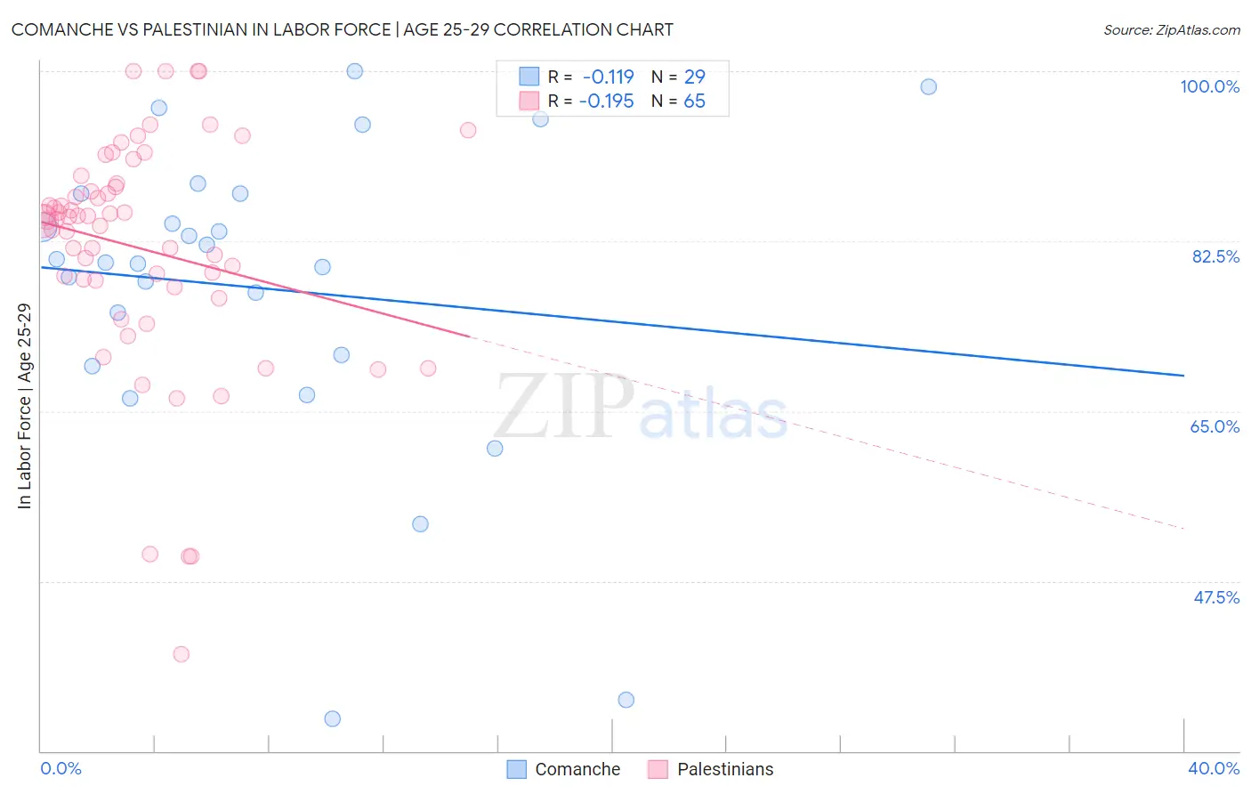 Comanche vs Palestinian In Labor Force | Age 25-29