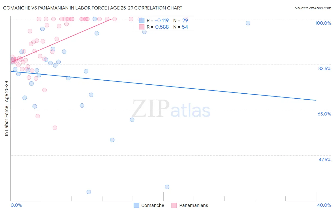 Comanche vs Panamanian In Labor Force | Age 25-29
