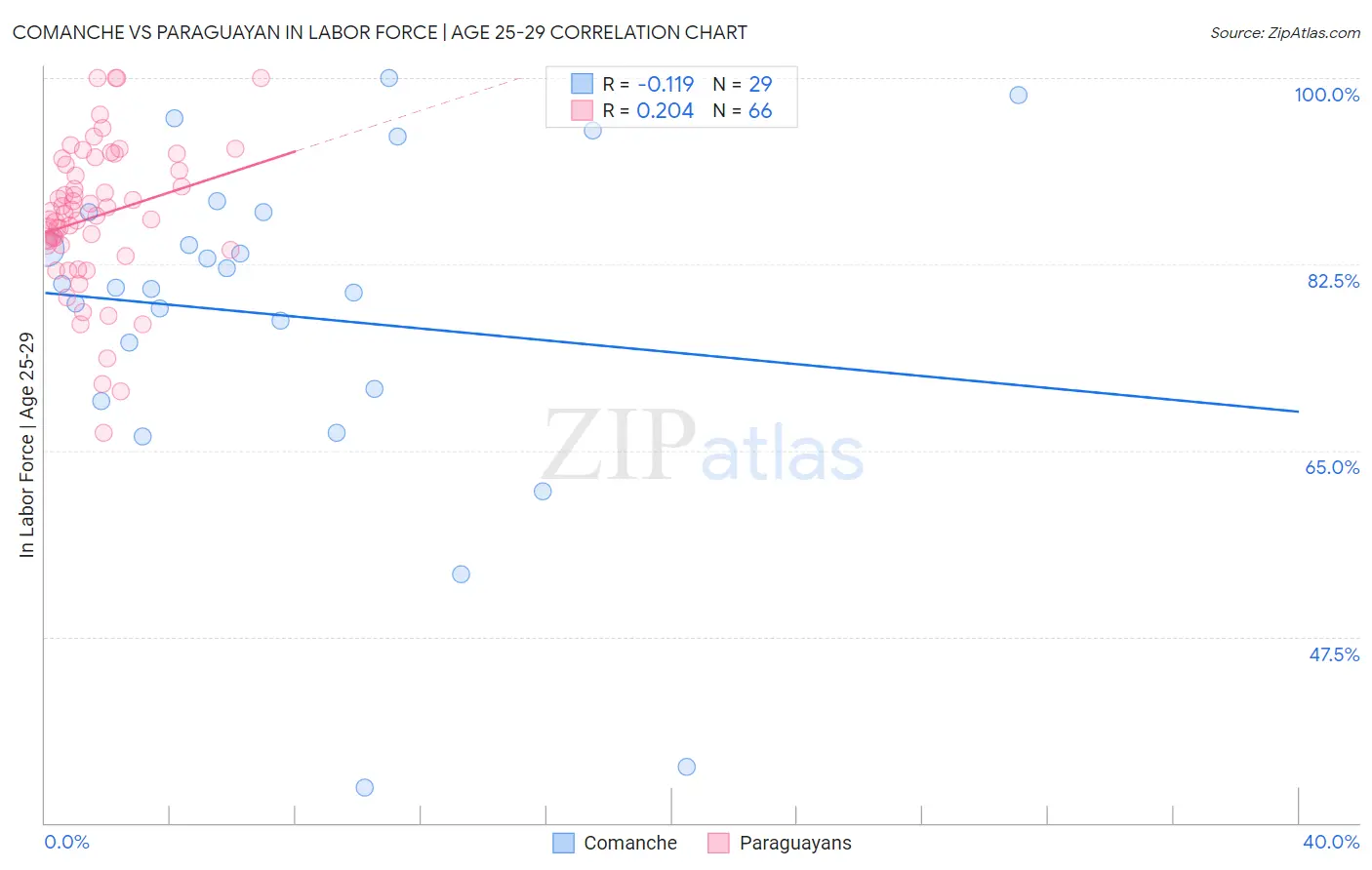Comanche vs Paraguayan In Labor Force | Age 25-29
