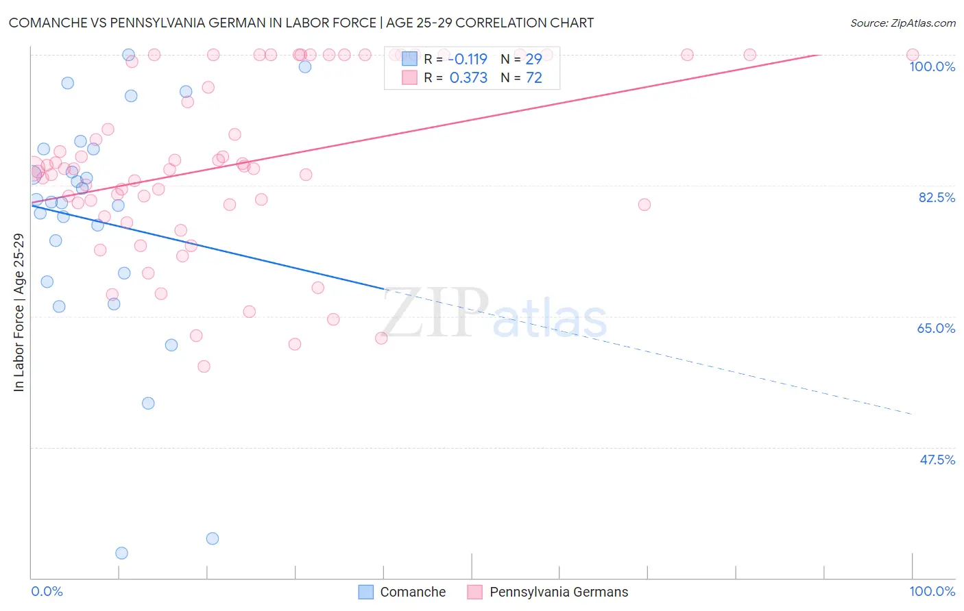 Comanche vs Pennsylvania German In Labor Force | Age 25-29