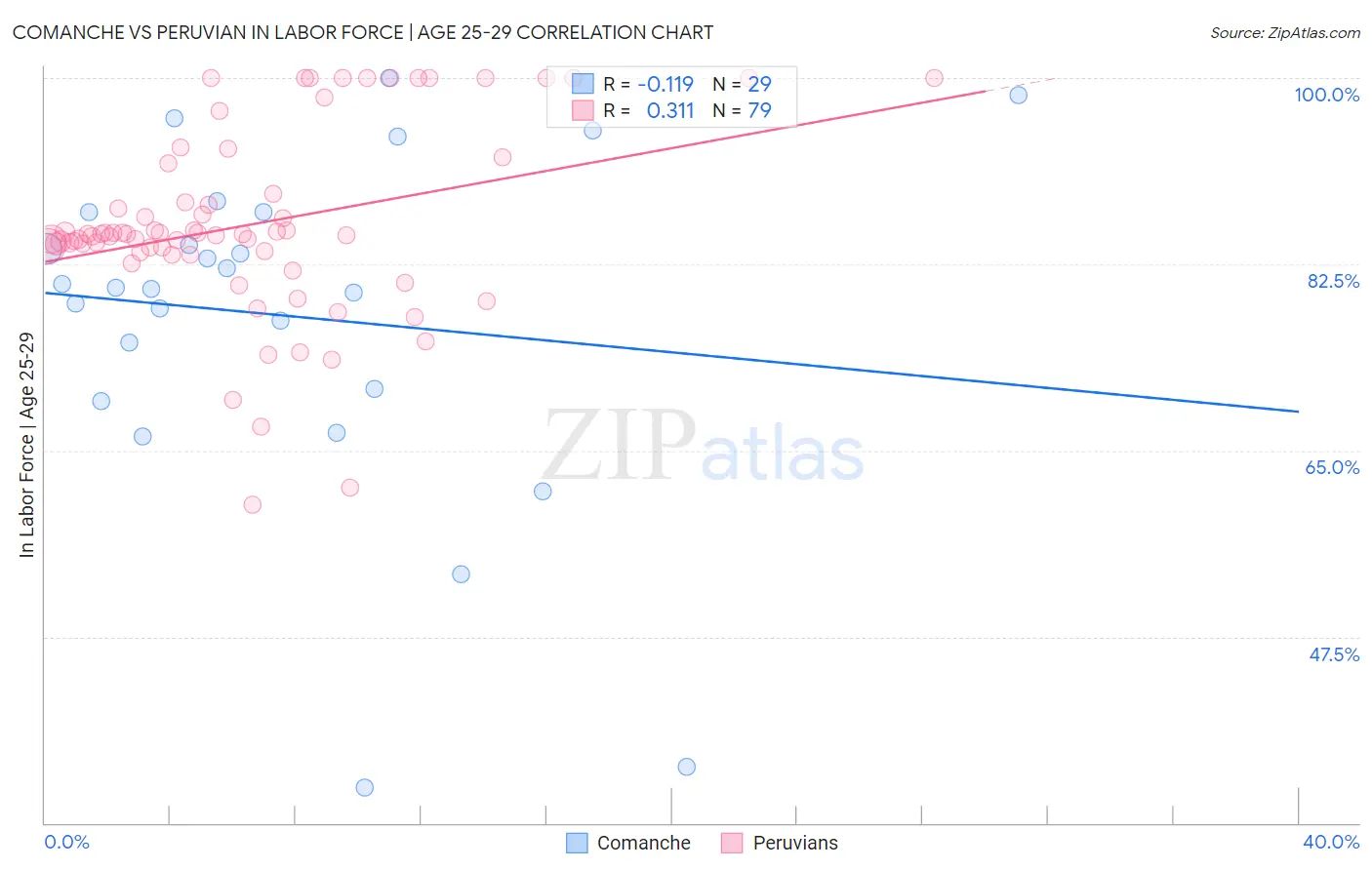 Comanche vs Peruvian In Labor Force | Age 25-29