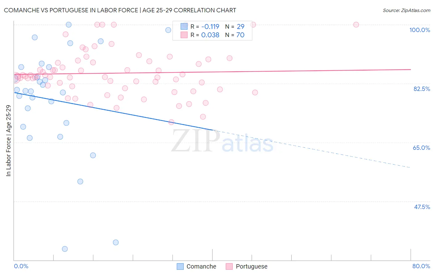 Comanche vs Portuguese In Labor Force | Age 25-29