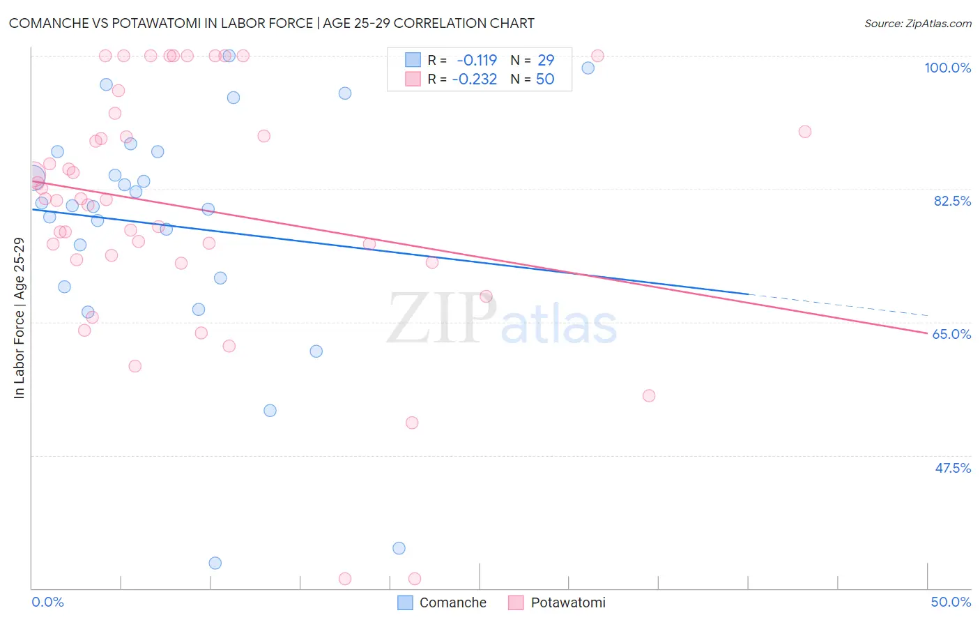 Comanche vs Potawatomi In Labor Force | Age 25-29