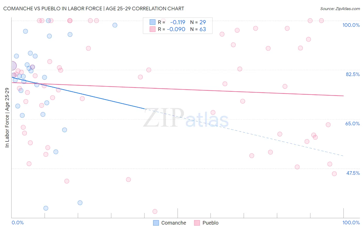 Comanche vs Pueblo In Labor Force | Age 25-29