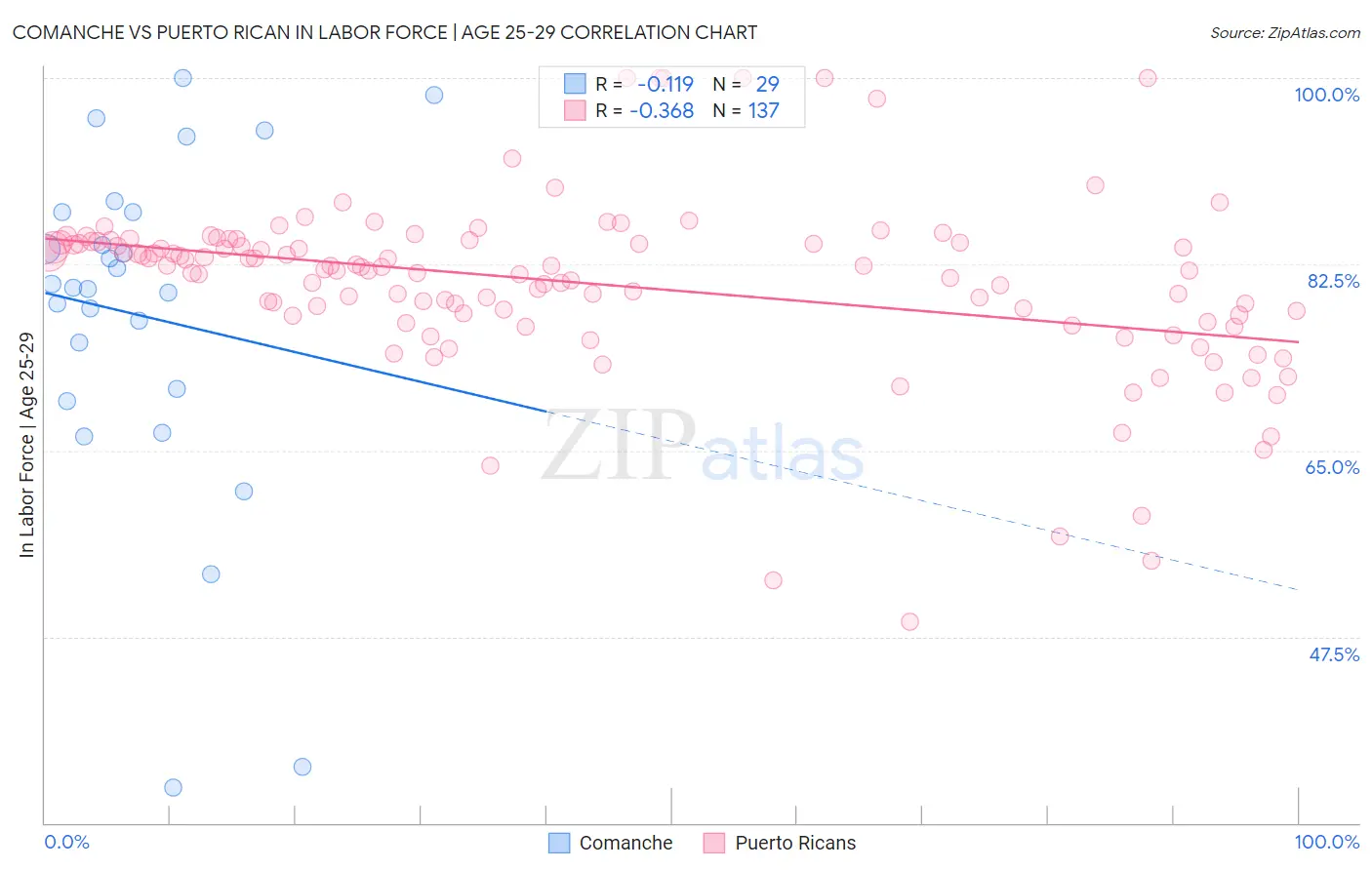 Comanche vs Puerto Rican In Labor Force | Age 25-29