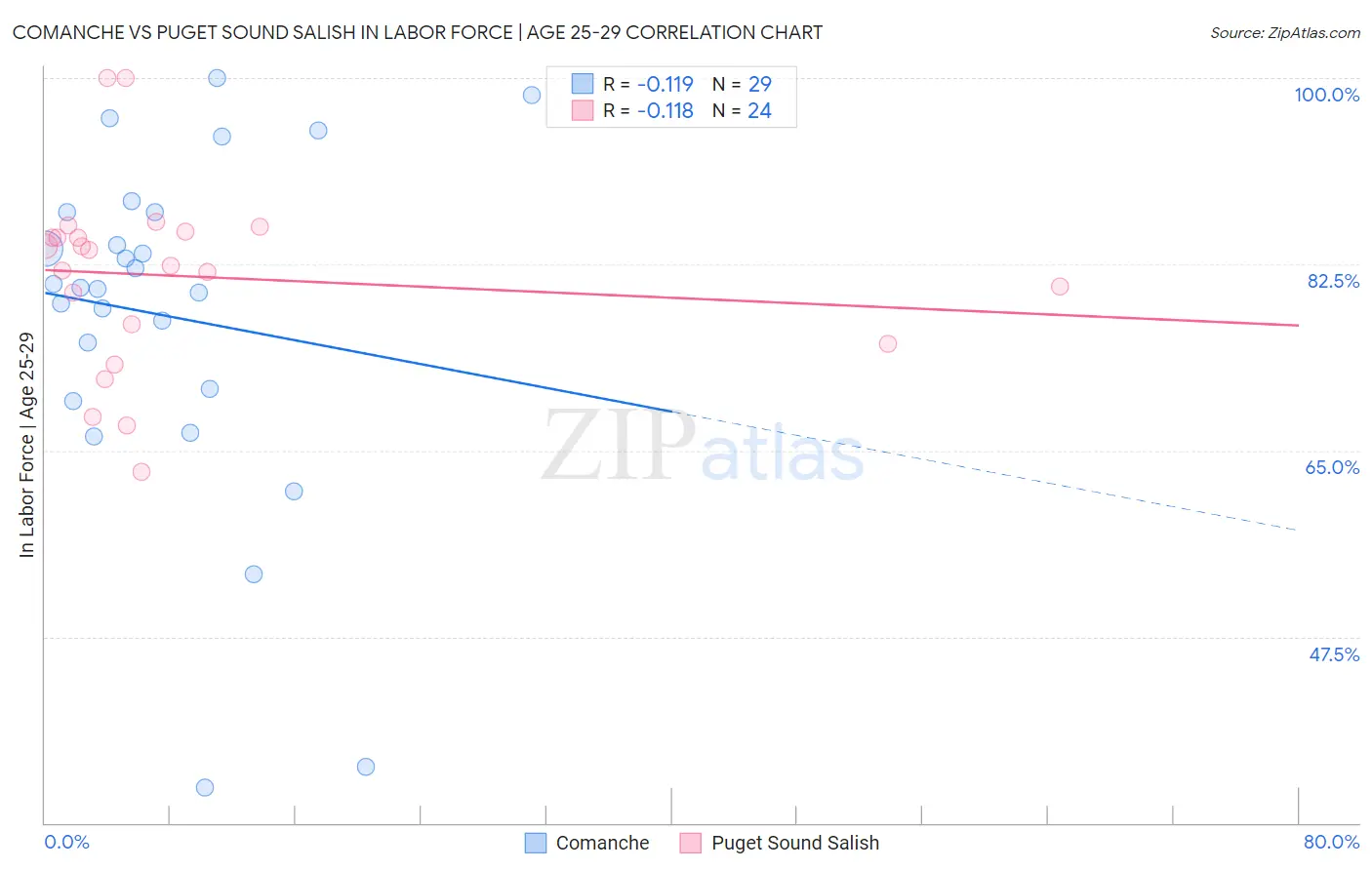 Comanche vs Puget Sound Salish In Labor Force | Age 25-29