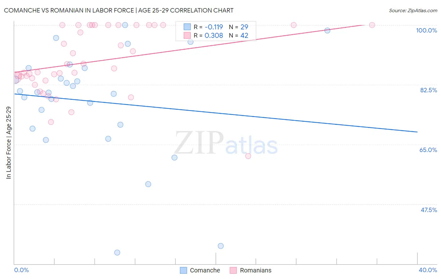 Comanche vs Romanian In Labor Force | Age 25-29