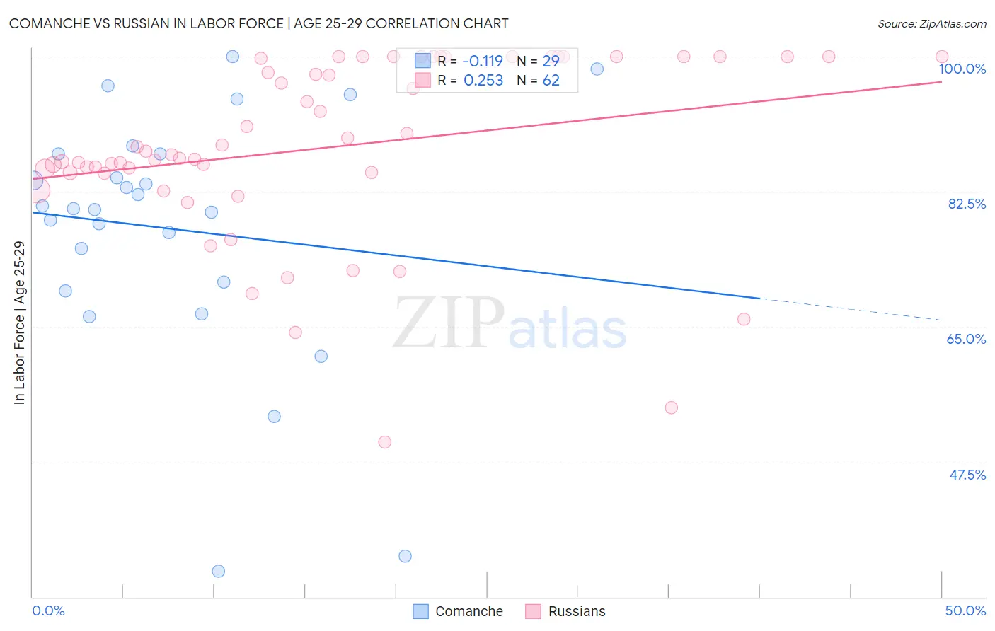 Comanche vs Russian In Labor Force | Age 25-29