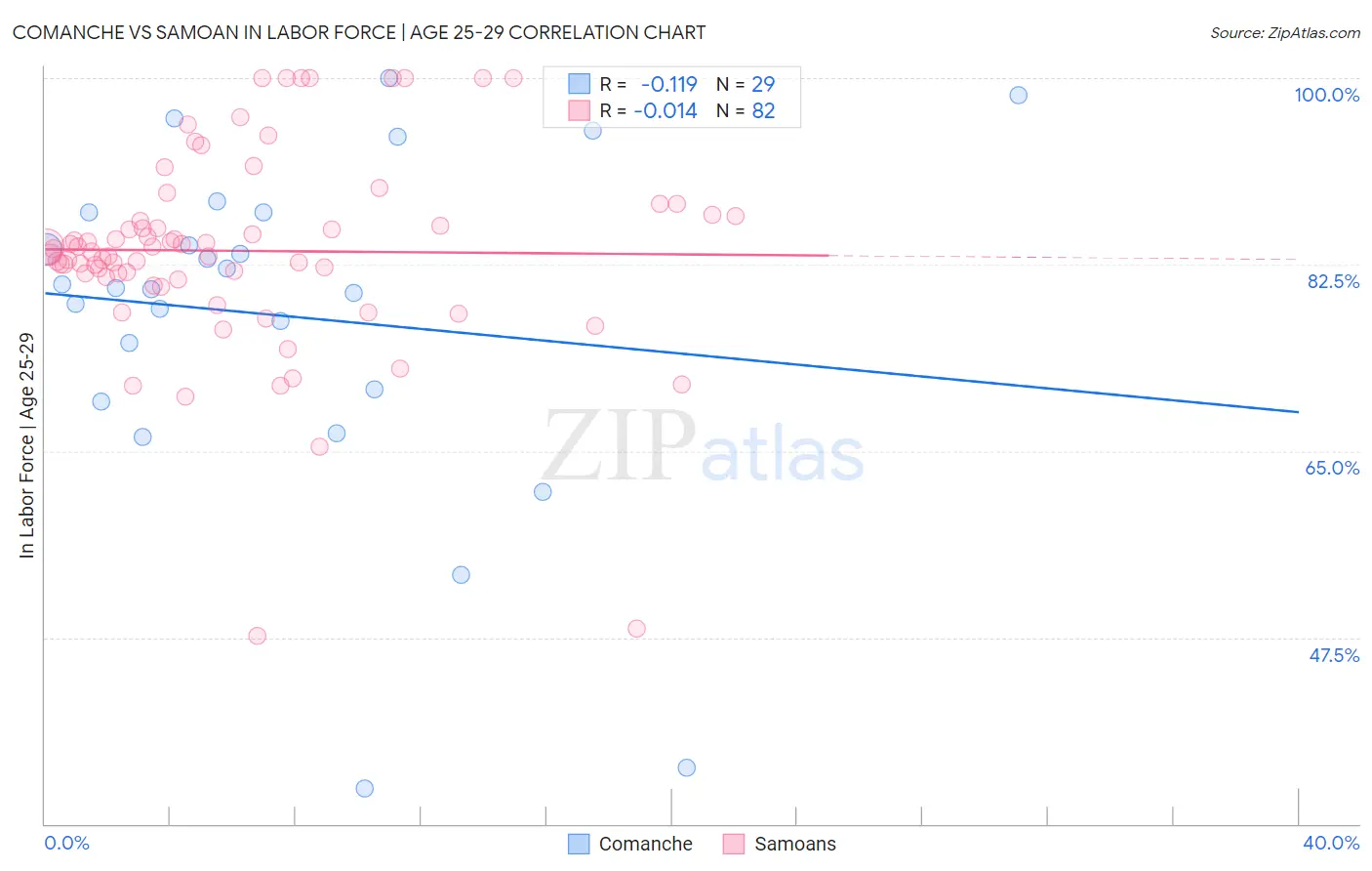 Comanche vs Samoan In Labor Force | Age 25-29