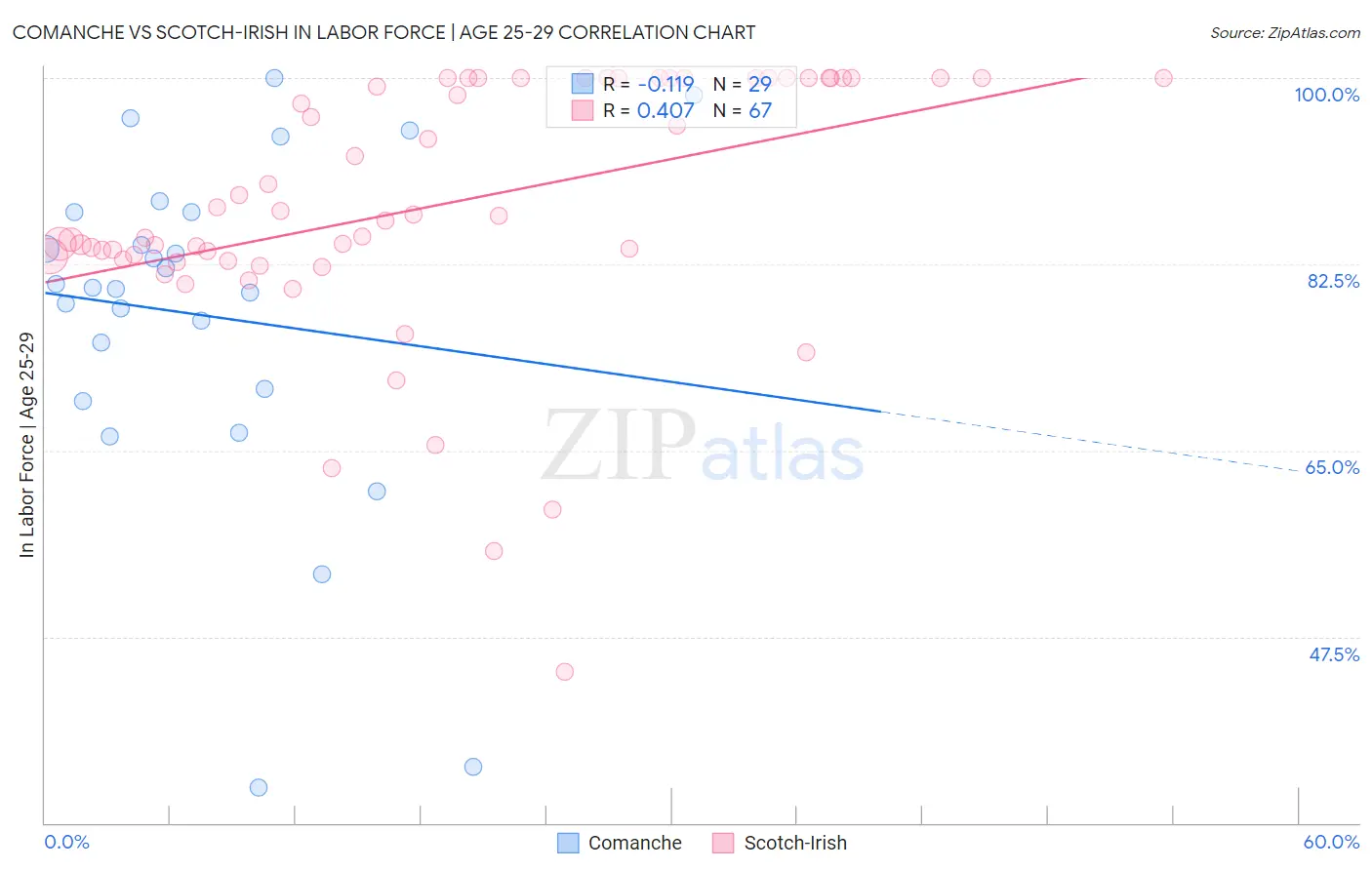 Comanche vs Scotch-Irish In Labor Force | Age 25-29