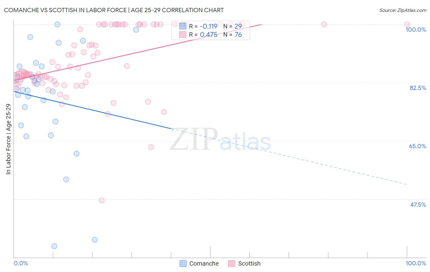 Comanche vs Scottish In Labor Force | Age 25-29