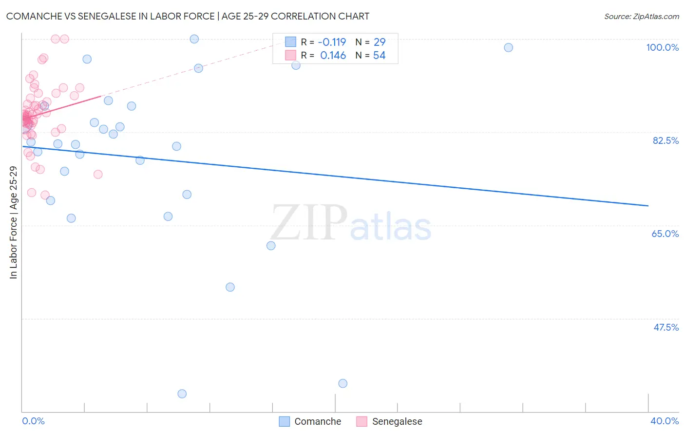 Comanche vs Senegalese In Labor Force | Age 25-29