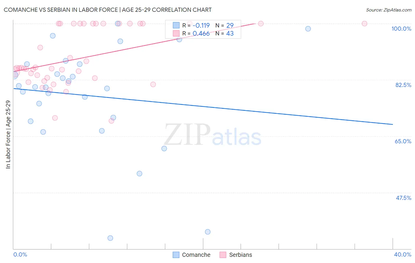 Comanche vs Serbian In Labor Force | Age 25-29