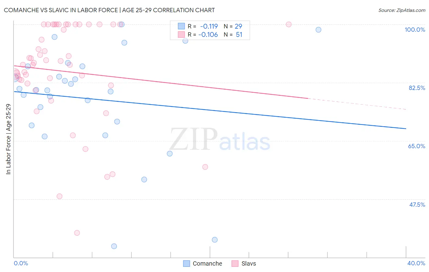 Comanche vs Slavic In Labor Force | Age 25-29