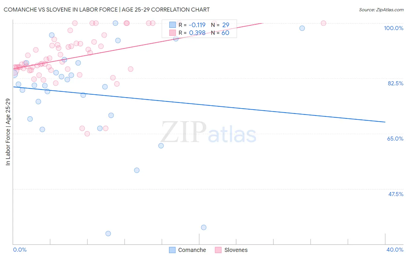 Comanche vs Slovene In Labor Force | Age 25-29
