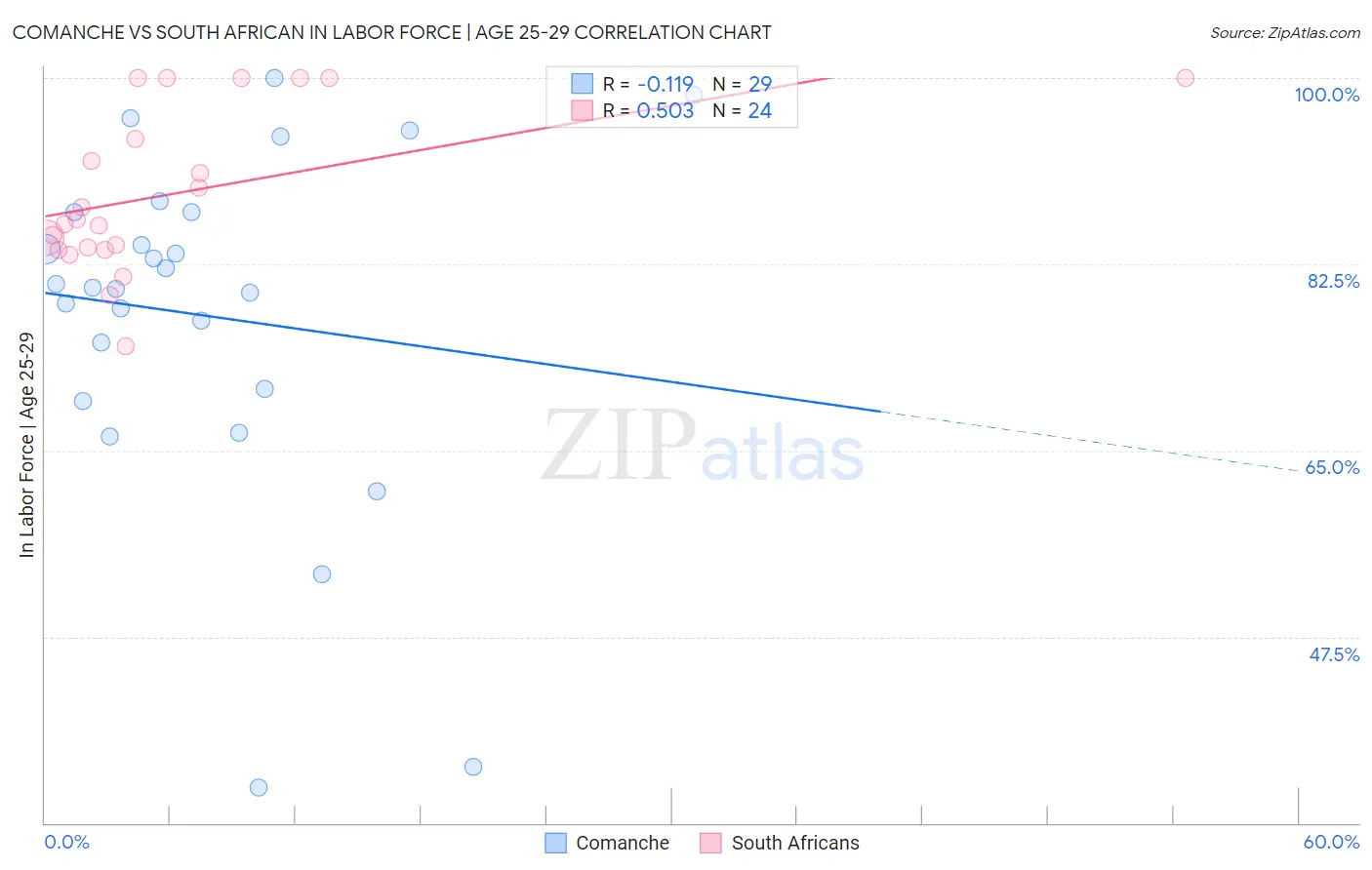 Comanche vs South African In Labor Force | Age 25-29