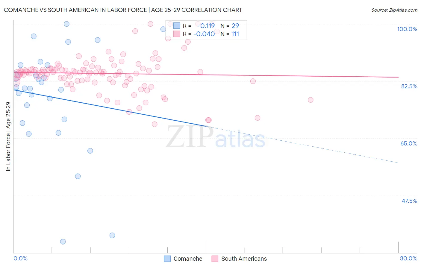 Comanche vs South American In Labor Force | Age 25-29