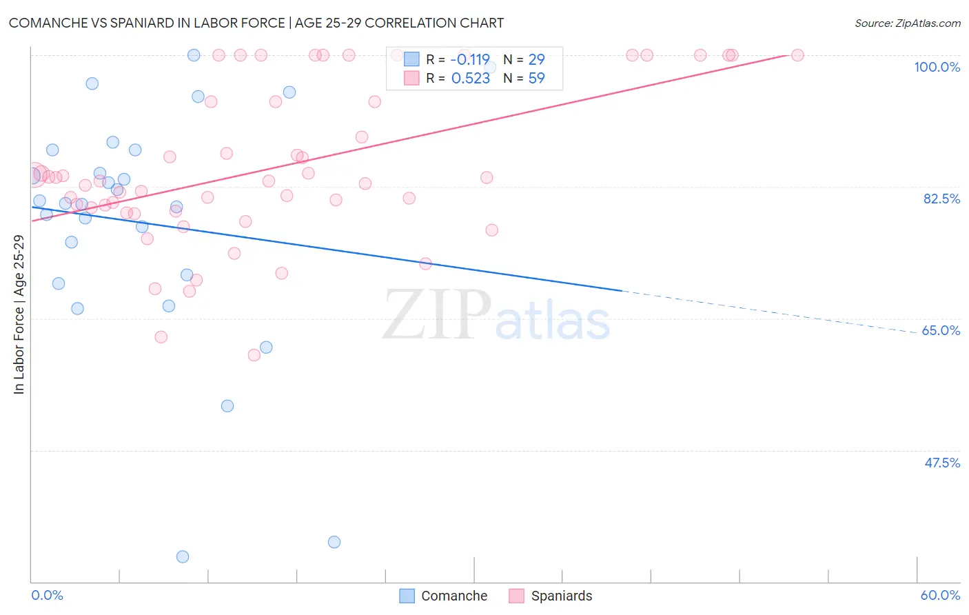 Comanche vs Spaniard In Labor Force | Age 25-29