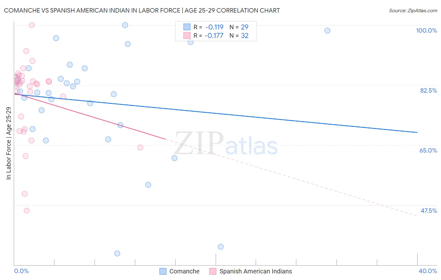 Comanche vs Spanish American Indian In Labor Force | Age 25-29