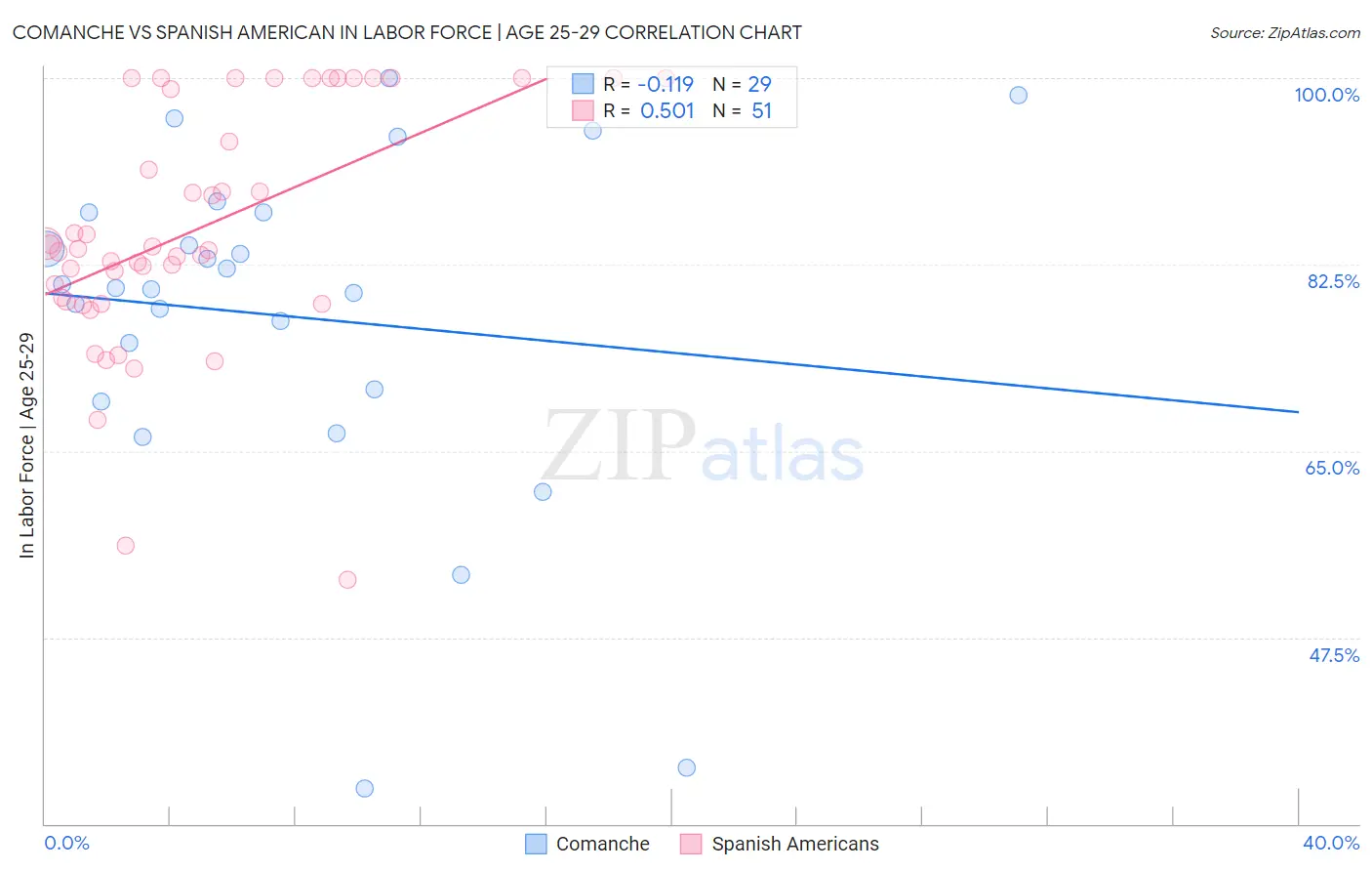 Comanche vs Spanish American In Labor Force | Age 25-29
