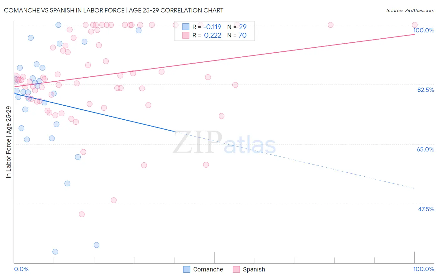 Comanche vs Spanish In Labor Force | Age 25-29