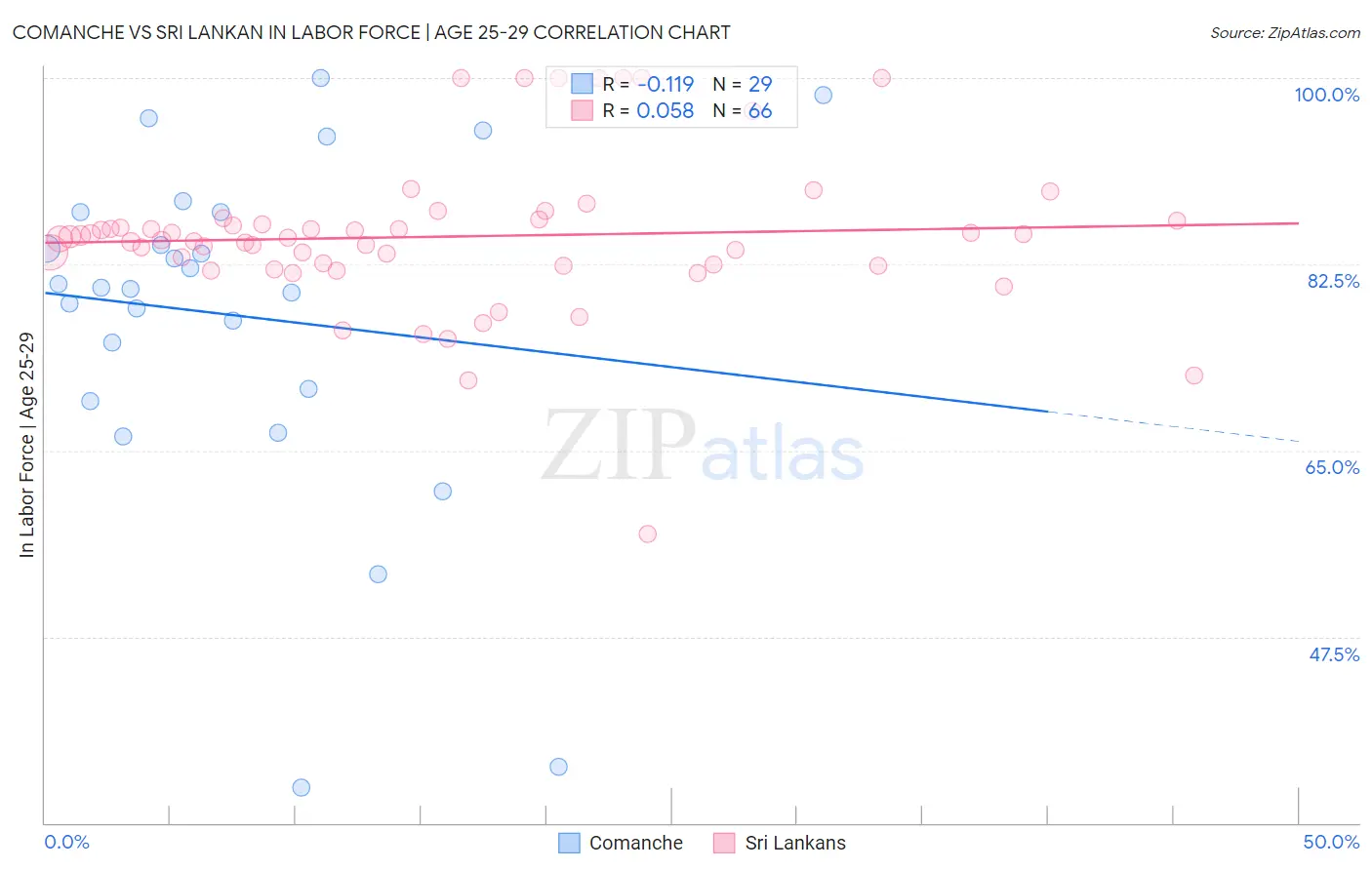 Comanche vs Sri Lankan In Labor Force | Age 25-29
