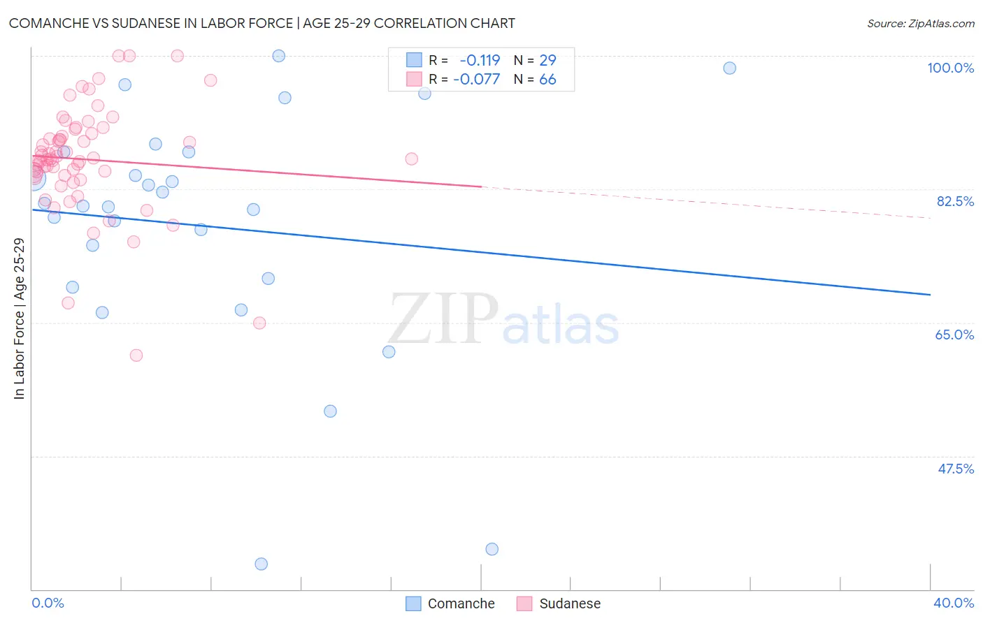 Comanche vs Sudanese In Labor Force | Age 25-29