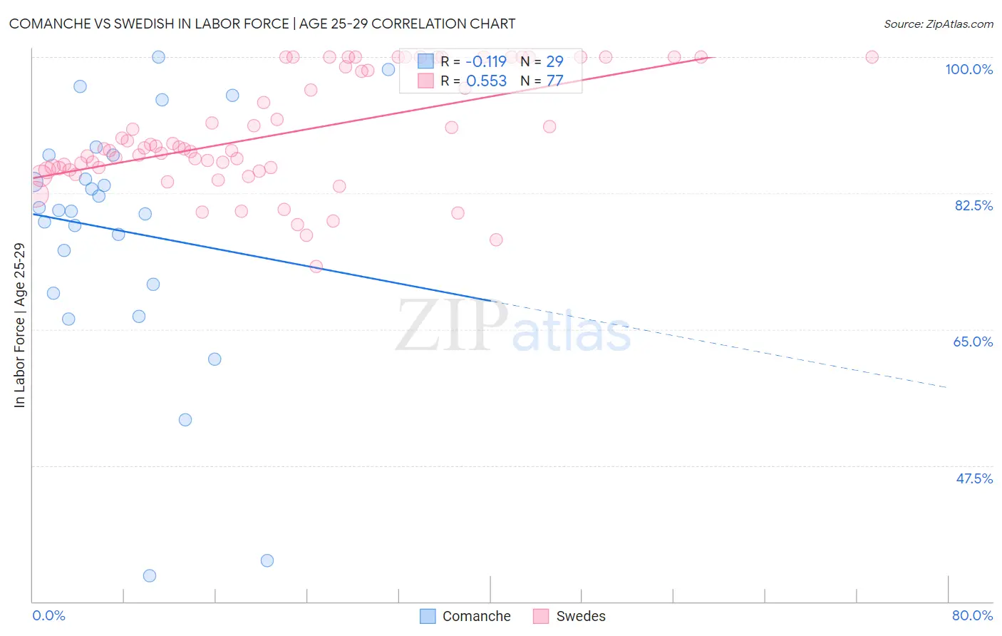 Comanche vs Swedish In Labor Force | Age 25-29