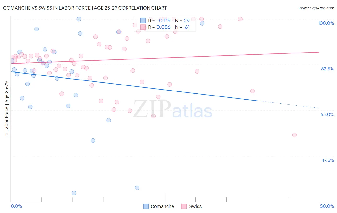 Comanche vs Swiss In Labor Force | Age 25-29