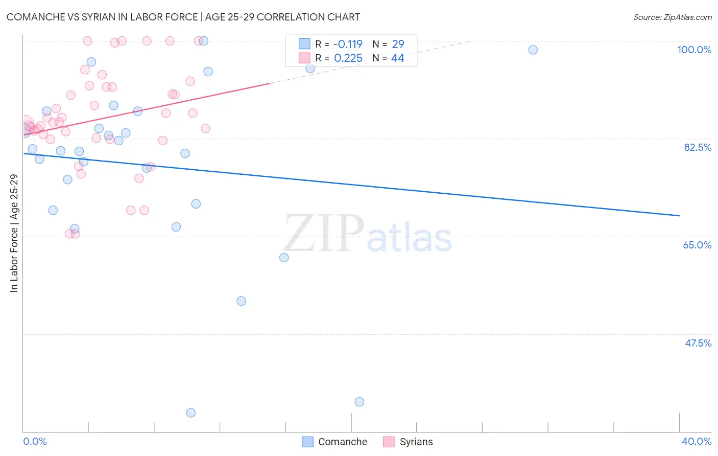 Comanche vs Syrian In Labor Force | Age 25-29
