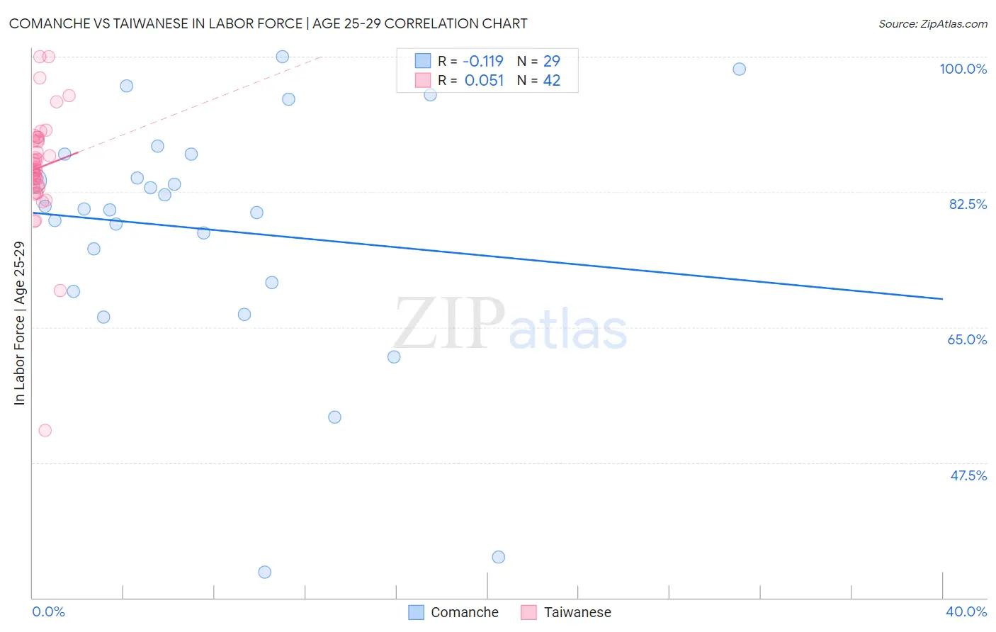 Comanche vs Taiwanese In Labor Force | Age 25-29