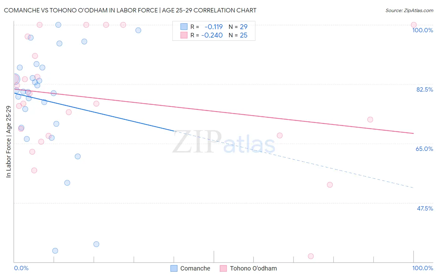 Comanche vs Tohono O'odham In Labor Force | Age 25-29