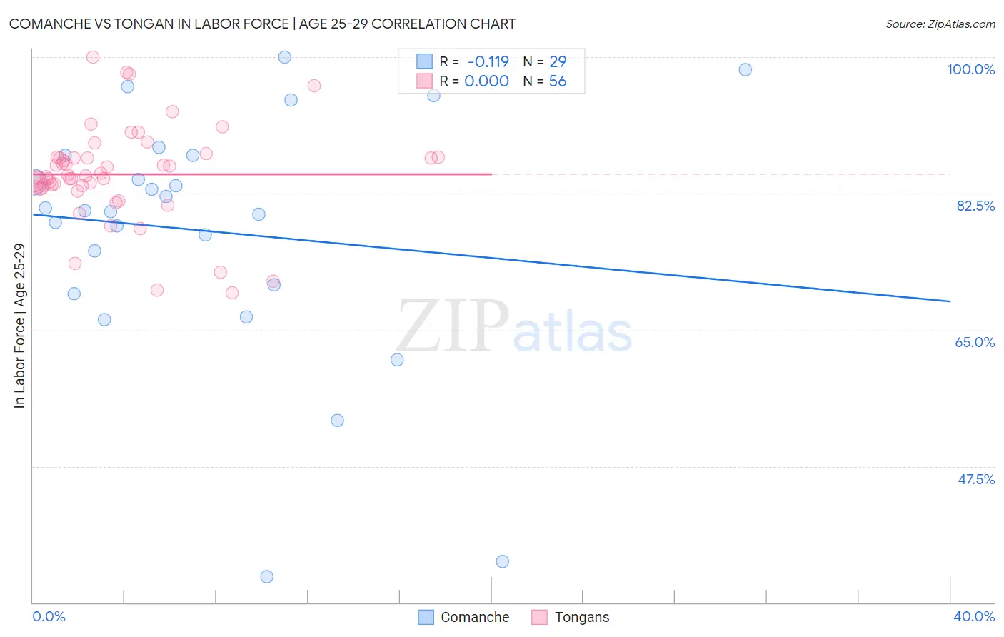 Comanche vs Tongan In Labor Force | Age 25-29