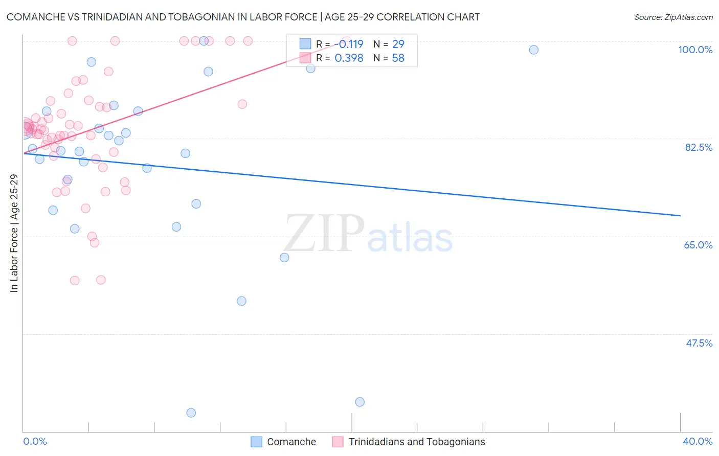 Comanche vs Trinidadian and Tobagonian In Labor Force | Age 25-29