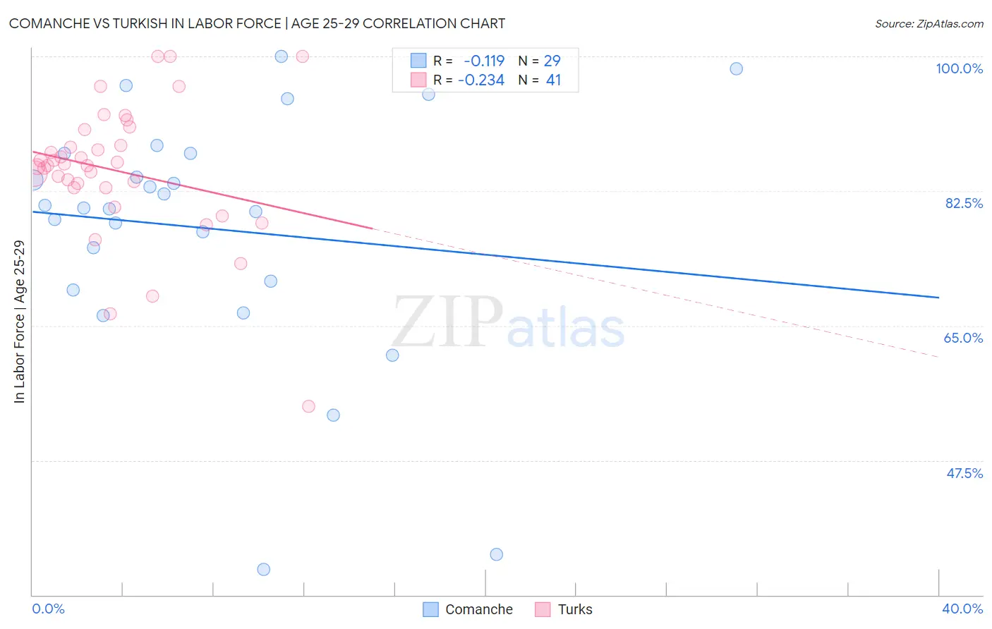 Comanche vs Turkish In Labor Force | Age 25-29
