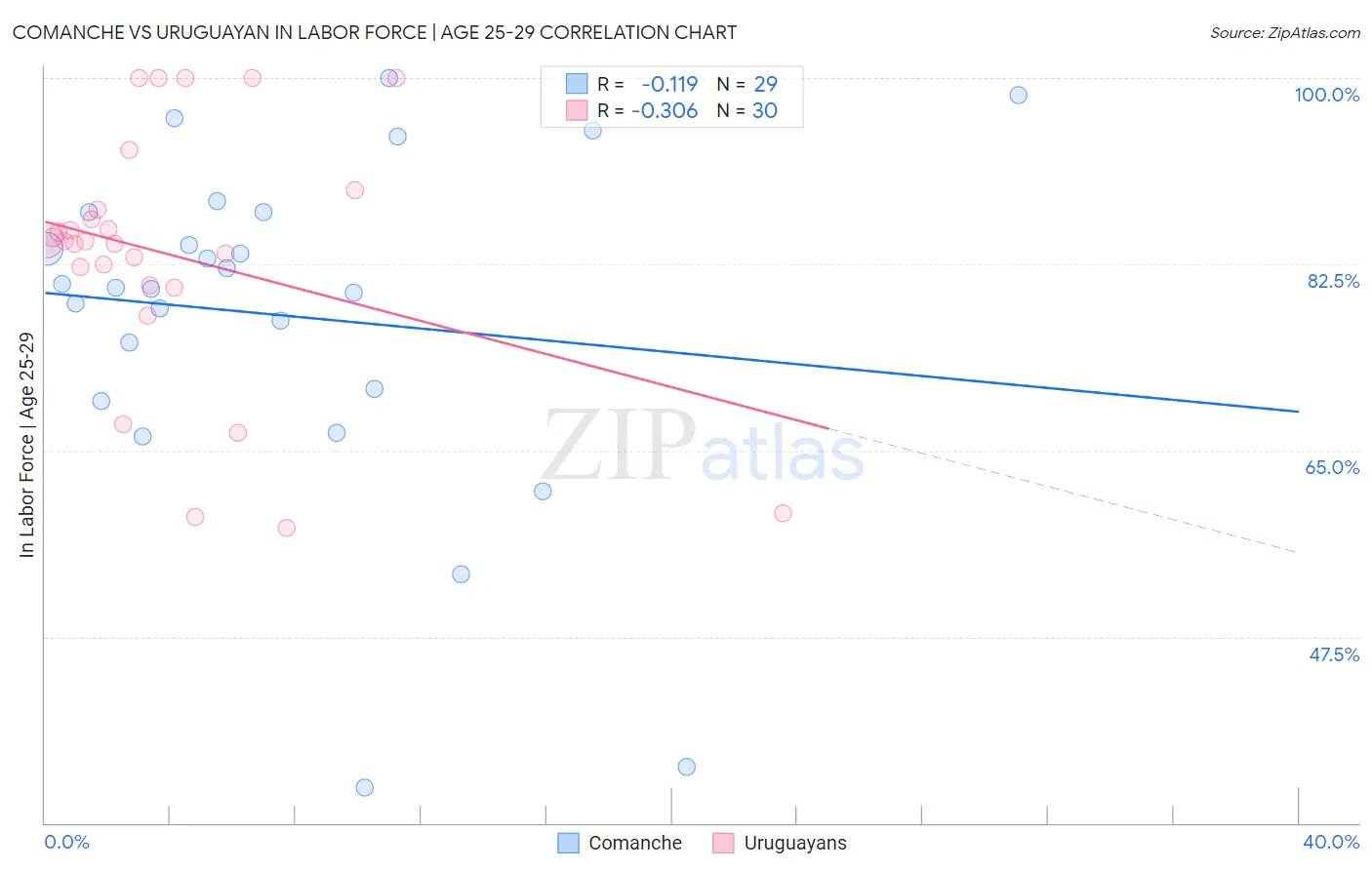 Comanche vs Uruguayan In Labor Force | Age 25-29