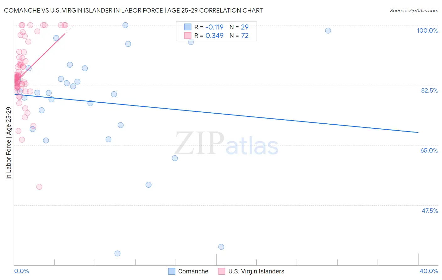 Comanche vs U.S. Virgin Islander In Labor Force | Age 25-29