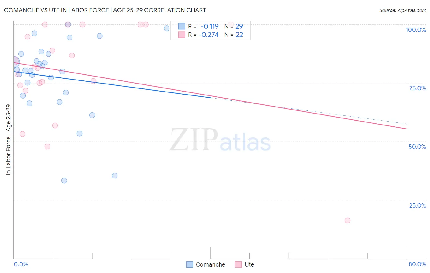 Comanche vs Ute In Labor Force | Age 25-29