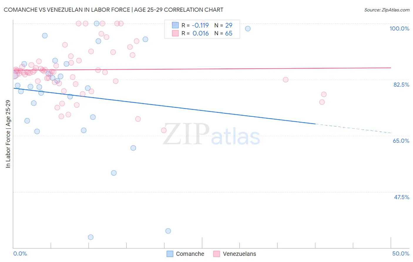 Comanche vs Venezuelan In Labor Force | Age 25-29