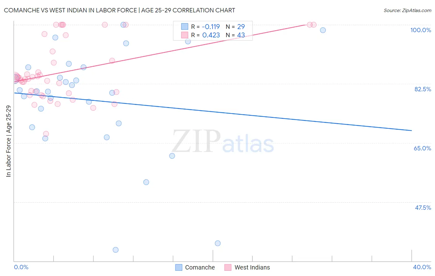 Comanche vs West Indian In Labor Force | Age 25-29