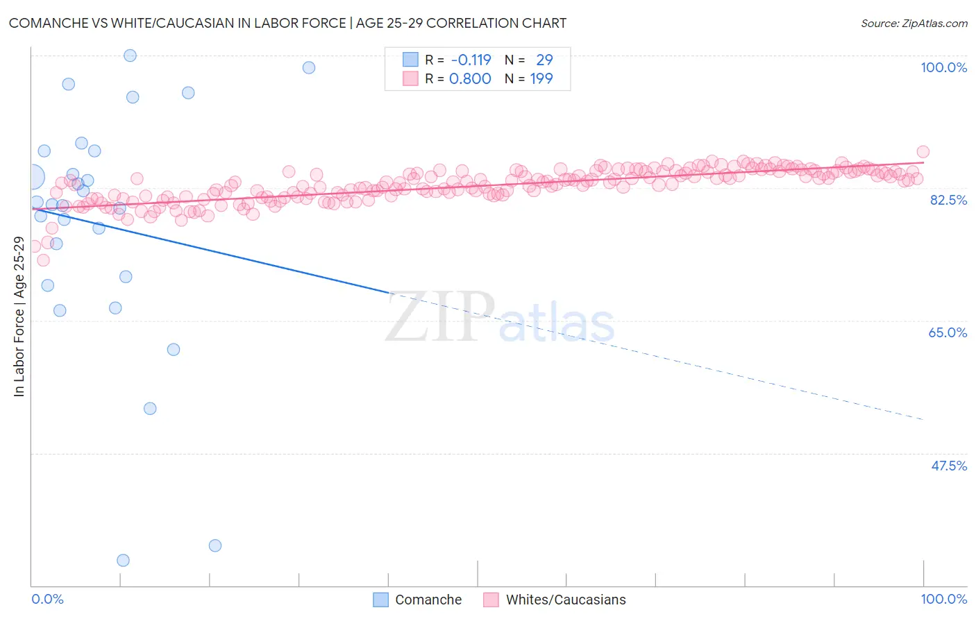 Comanche vs White/Caucasian In Labor Force | Age 25-29