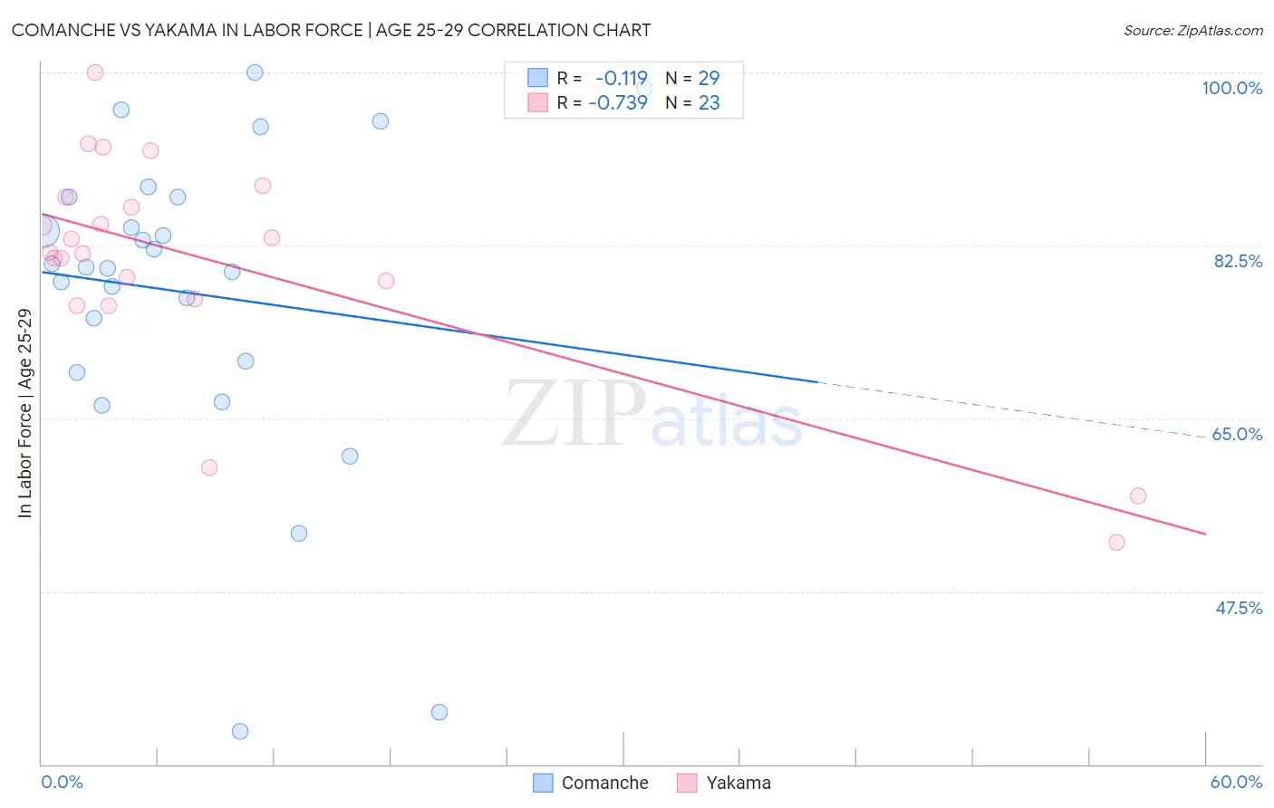 Comanche vs Yakama In Labor Force | Age 25-29