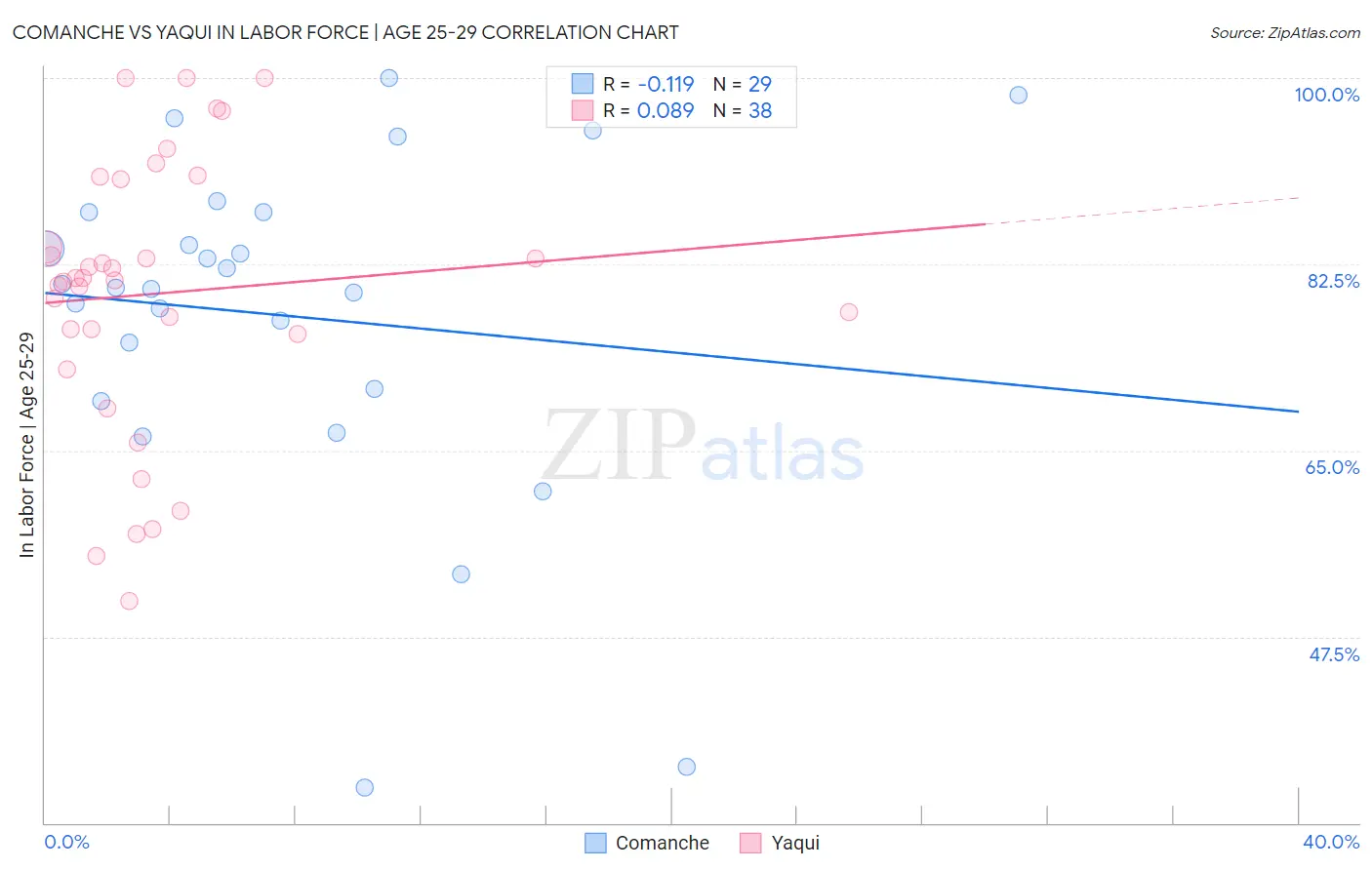 Comanche vs Yaqui In Labor Force | Age 25-29