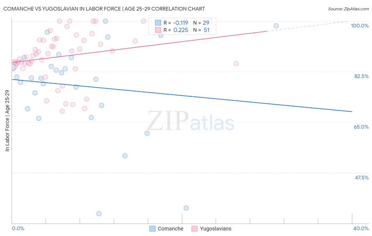 Comanche vs Yugoslavian In Labor Force | Age 25-29