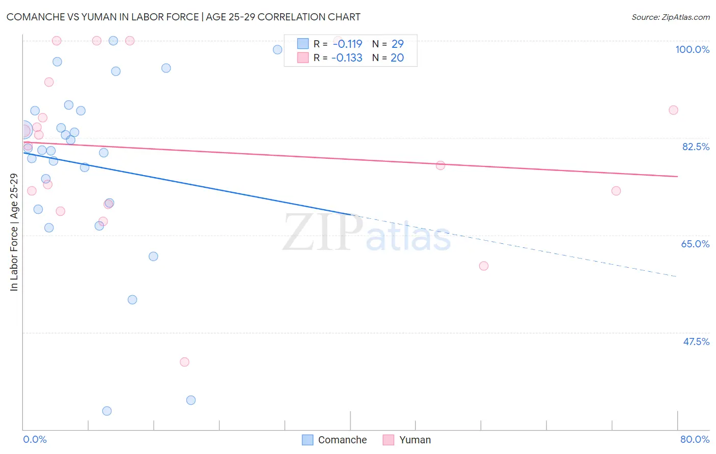 Comanche vs Yuman In Labor Force | Age 25-29