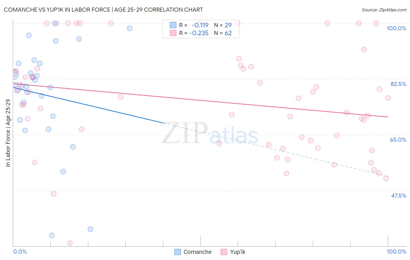 Comanche vs Yup'ik In Labor Force | Age 25-29