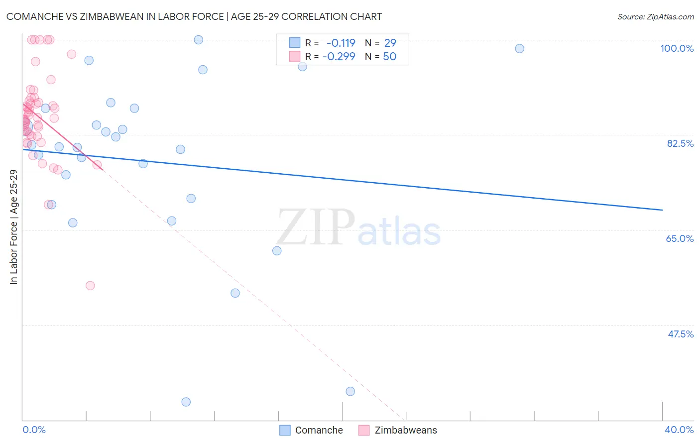 Comanche vs Zimbabwean In Labor Force | Age 25-29