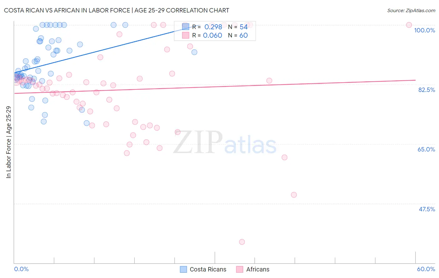 Costa Rican vs African In Labor Force | Age 25-29